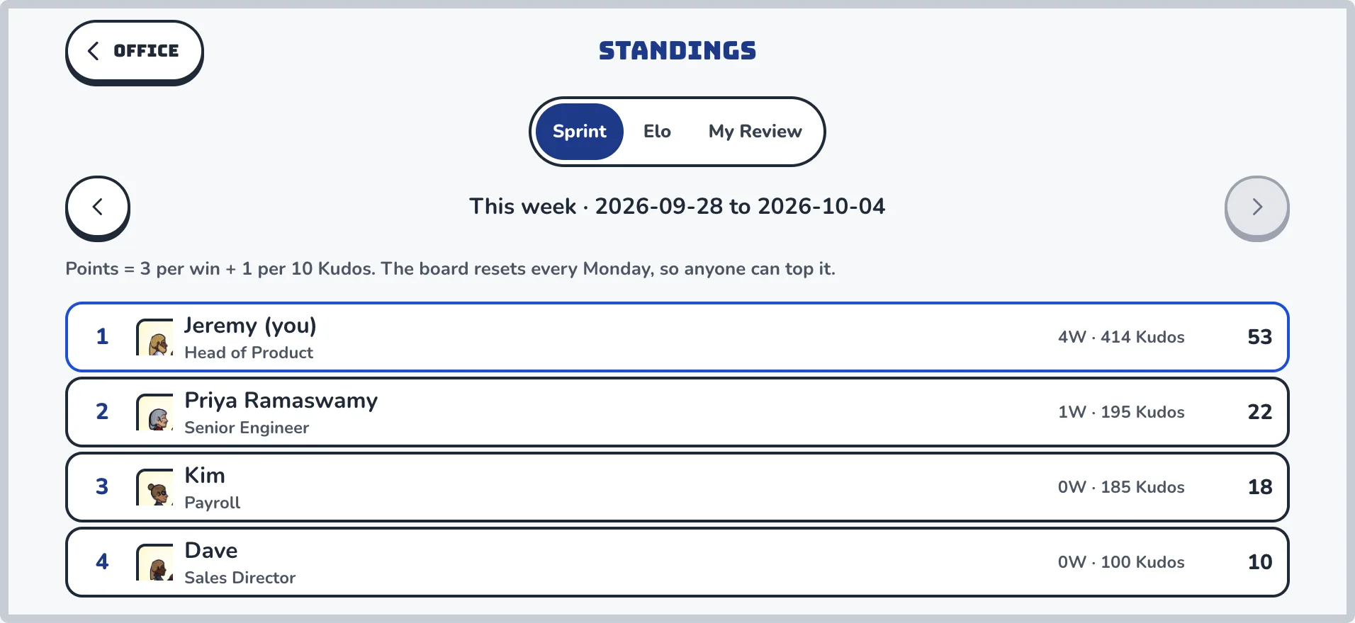 The Standings screen showing this week's Sprint board: four colleagues ranked by points, wins and Kudos